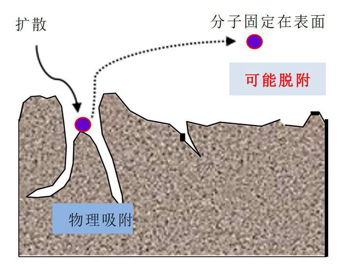 化學過濾器的吸附原理是什么？